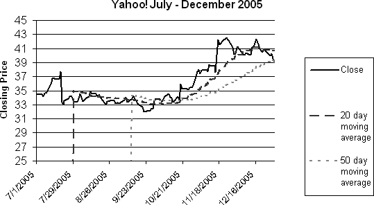 Moving averages