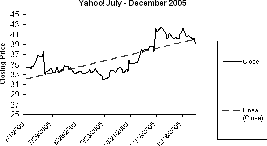 Yahoo! linear trend