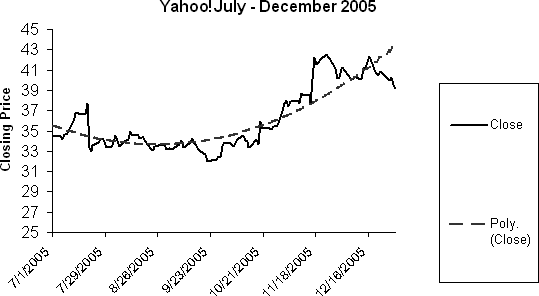 Yahoo! polynomial trend