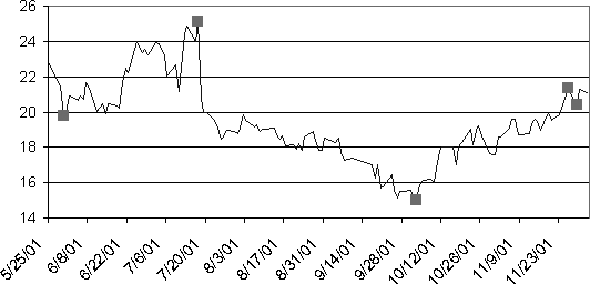 A Head and Shoulders bottom formation