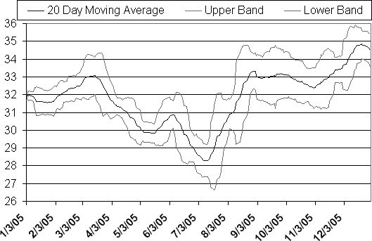 Chart with Bollinger Bands