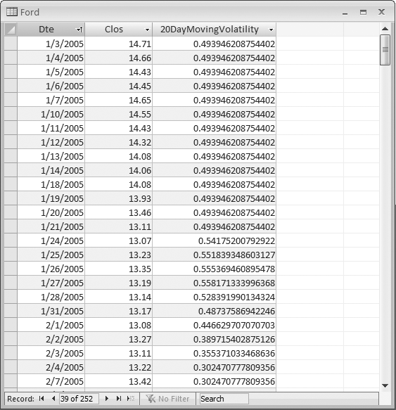 Ford dates, prices, and volatility