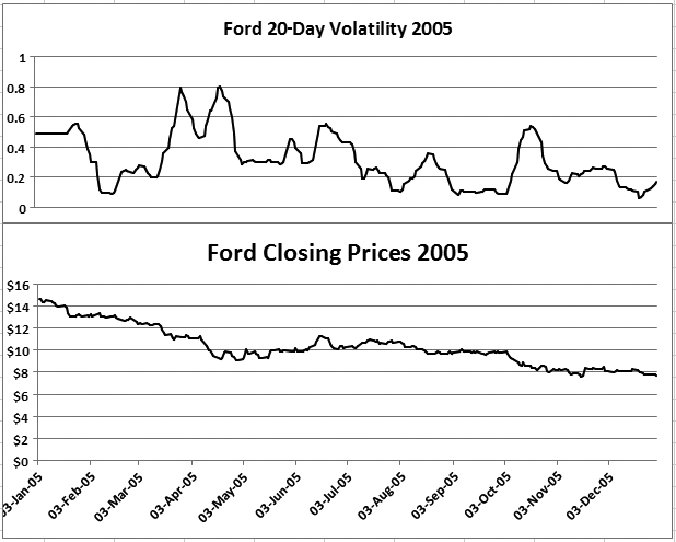 Ford closing prices charted along with volatility