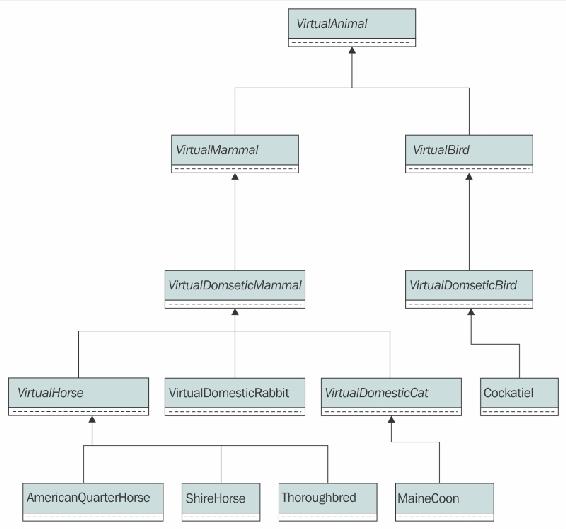 Creating class hierarchies to abstract and specialize behavior