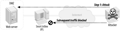 Snort as a gateway IPS