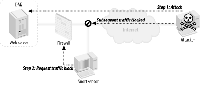 Snort managing access lists on border devices