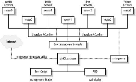 A sample network layout using Snort, ACID, SnortCenter, and other described IDS tools