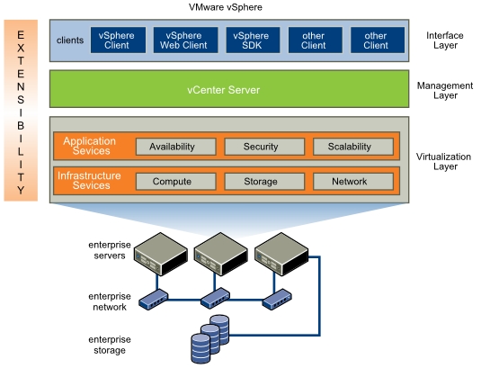 vSphere component layers