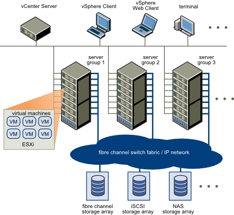 vSphere physical topology