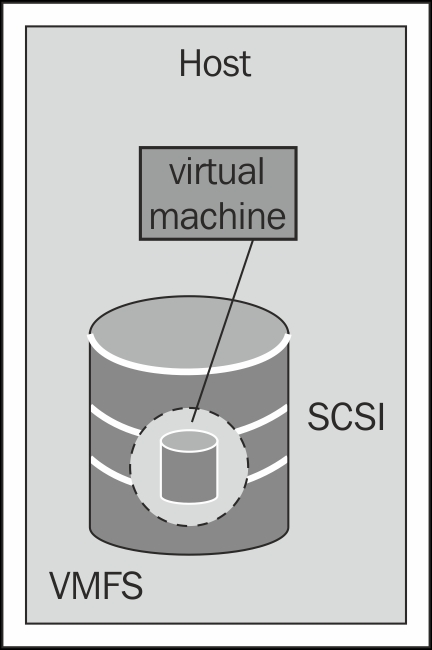 Host storage adapters and storage configuration