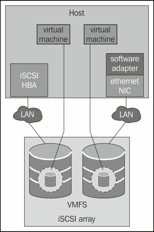 Internet SCSI (iSCSI)