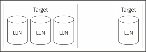 Storage LUNs and datastores