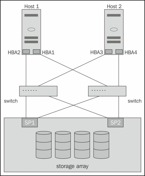 Storage multipathing and failover