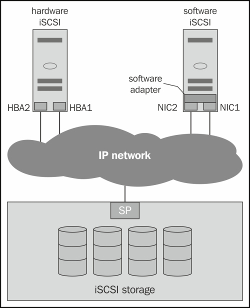 Storage multipathing and failover