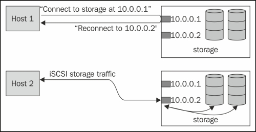 Storage multipathing and failover