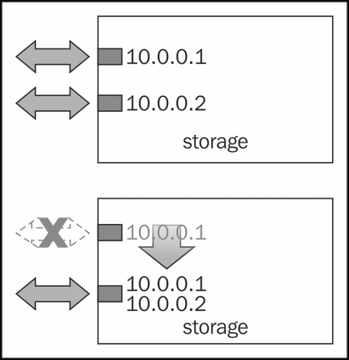 Storage multipathing and failover