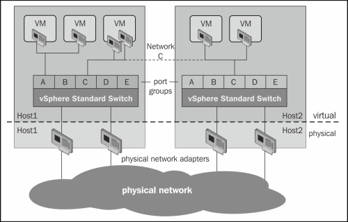 vSphere Standard Switch