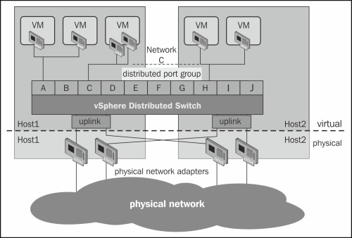 vSphere Distributed Switch