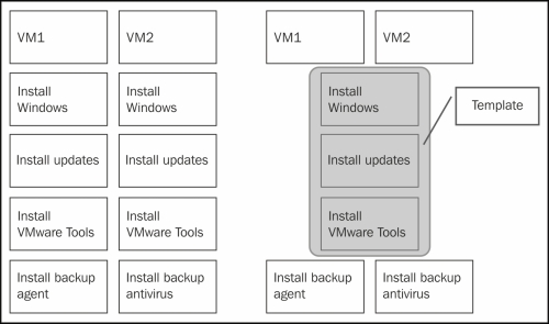 Deploying a VM from a template