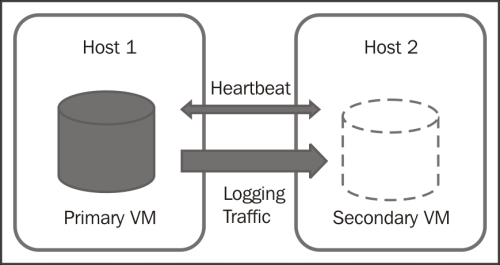 Fault Tolerance