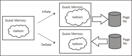 Memory pressure and ballooning