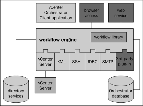 Installing and configuring vCenter Orchestrator