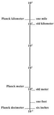 Planck Distance