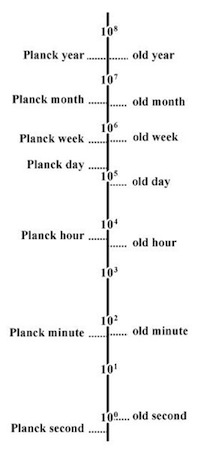 Planck Time