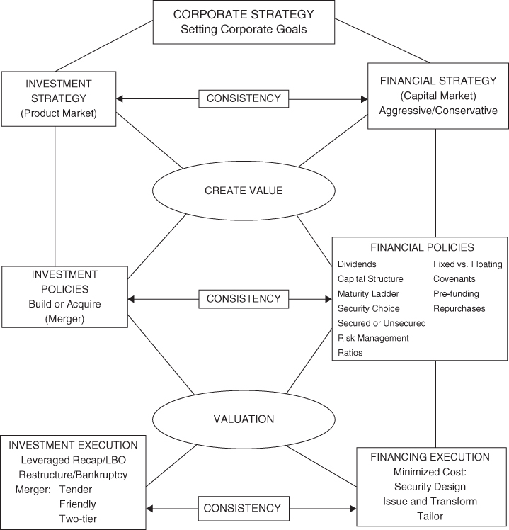 Schematic illustration of the top three levels of Corporate Finance, covering a firm's financial strategies and policies.