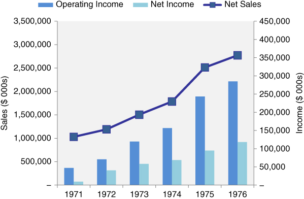 Bar chart presenting the financial results of an organization's product market strategy spread over the years 1971 to 1976.