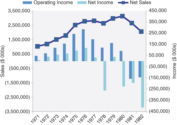 Bar chart presenting the decline in the sales and financial performance of an organization spread over the years 1971 to 1982.