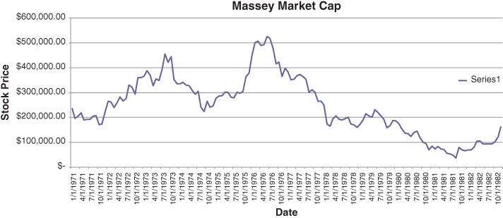 Chart presenting the zig-zag curve representing the market capitalization of an organization's stock prices spread over the years 1971 to 1982.