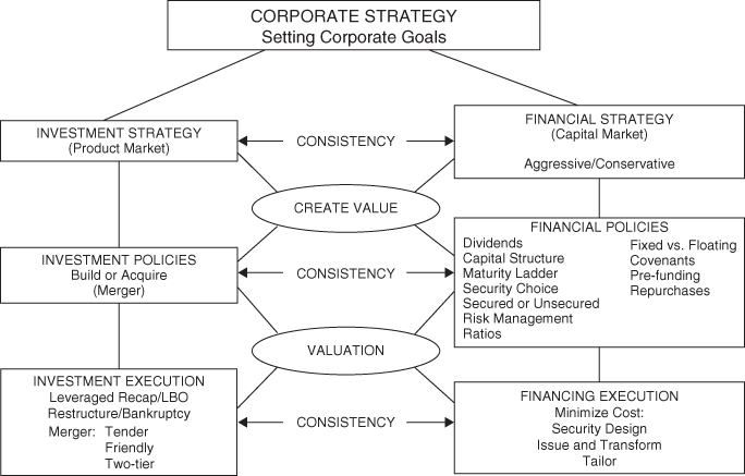 Schematic illustration presenting the three tiers of Corporate Finance, covering a firm's investment and financial strategies and policies.