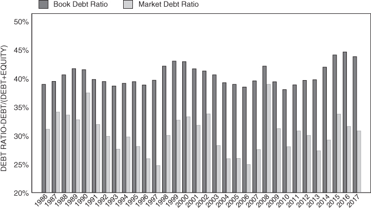 Stacked bar chart presenting the ratio of debt over total funding for NYSE-listed corporations during the time period 1986–2017.