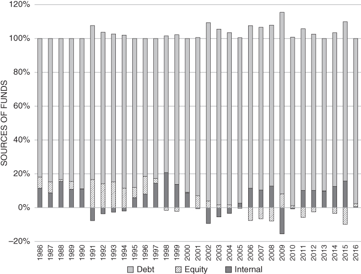 Bar chart presenting the primary source of funds for NYSE corporations over the period 1986–2017.