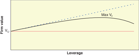 Chart presenting the “Textbook” view of optimal capital structure indicating that the firm value of an organization is not affected by its leverage, depicted by the solid line.