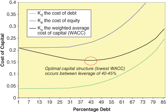 Chart depicting the optimal capital structure and the impact of the cost of debt and equity with changes in leverage of 40–45%.