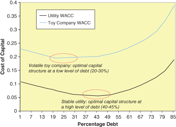 Chart depicting the stock price for two hypothetical firms: one a utility with stable cash flows and the other a toy company with volatile cash flows.