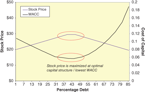 Chart depicting the impact of  stock price against the debt/equity ratio and how the minimizing of the cost of capital maximizes the stock price.