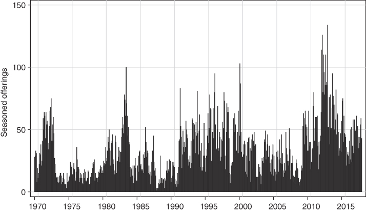 Graph plotting the occurrence of seasoned equity issues depicted in a cluster, spread over the years 1970 to 2017.