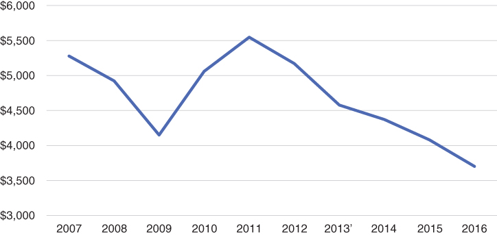 Plot depicting the curve representing a private firm's total debt and debt-to-total-asset ratio over a period from 2007 to 2016.