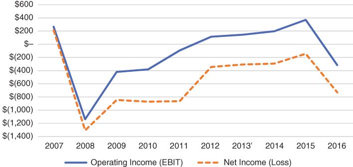 Plot depicting two curves representing a private firm's operating income (EBIT) and net income (loss) over a period from 2007 to 2016.