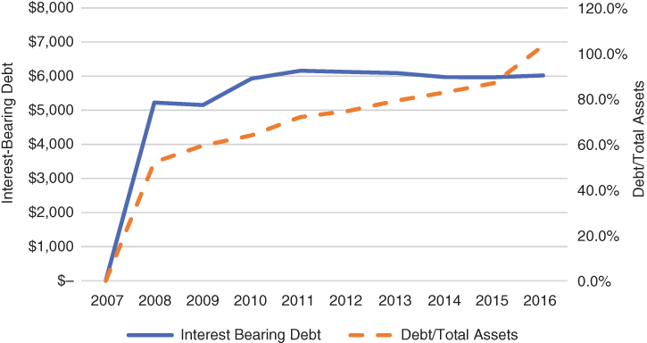 Plot depicting two curves representing a private firm's interest-bearing debt and debt/total assets over a period from 2007 to 2016.