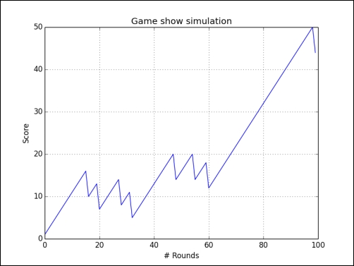 Time for action – simulating a game show