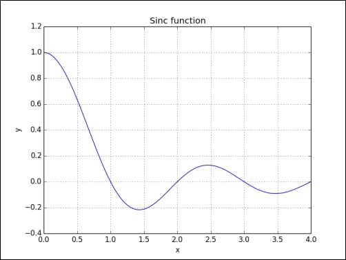 Time for action – plotting the sinc function