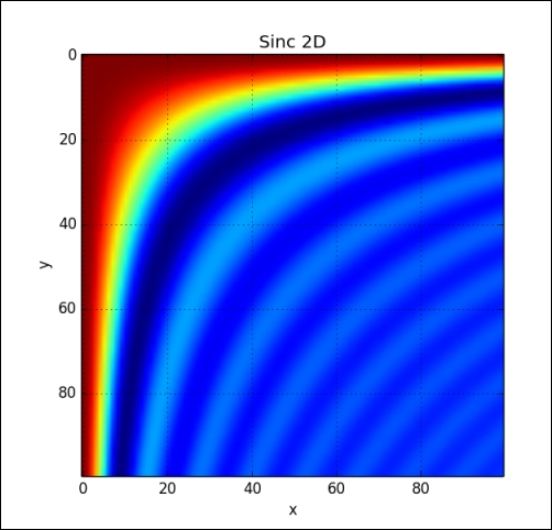 Time for action – plotting the sinc function