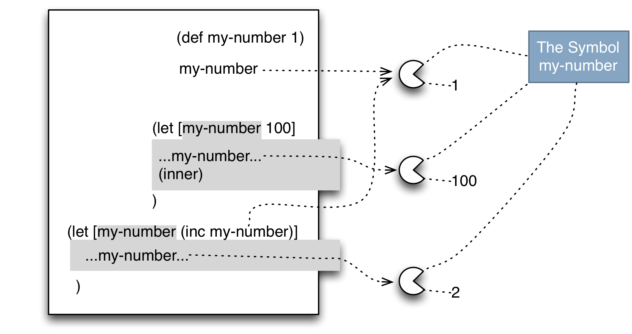 Lexical scoping