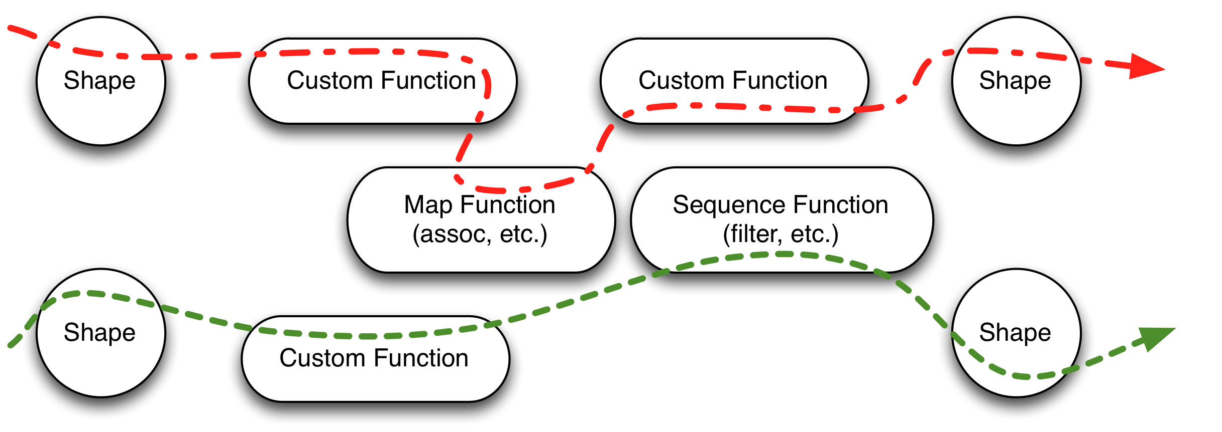 Many specialized flows and shapes