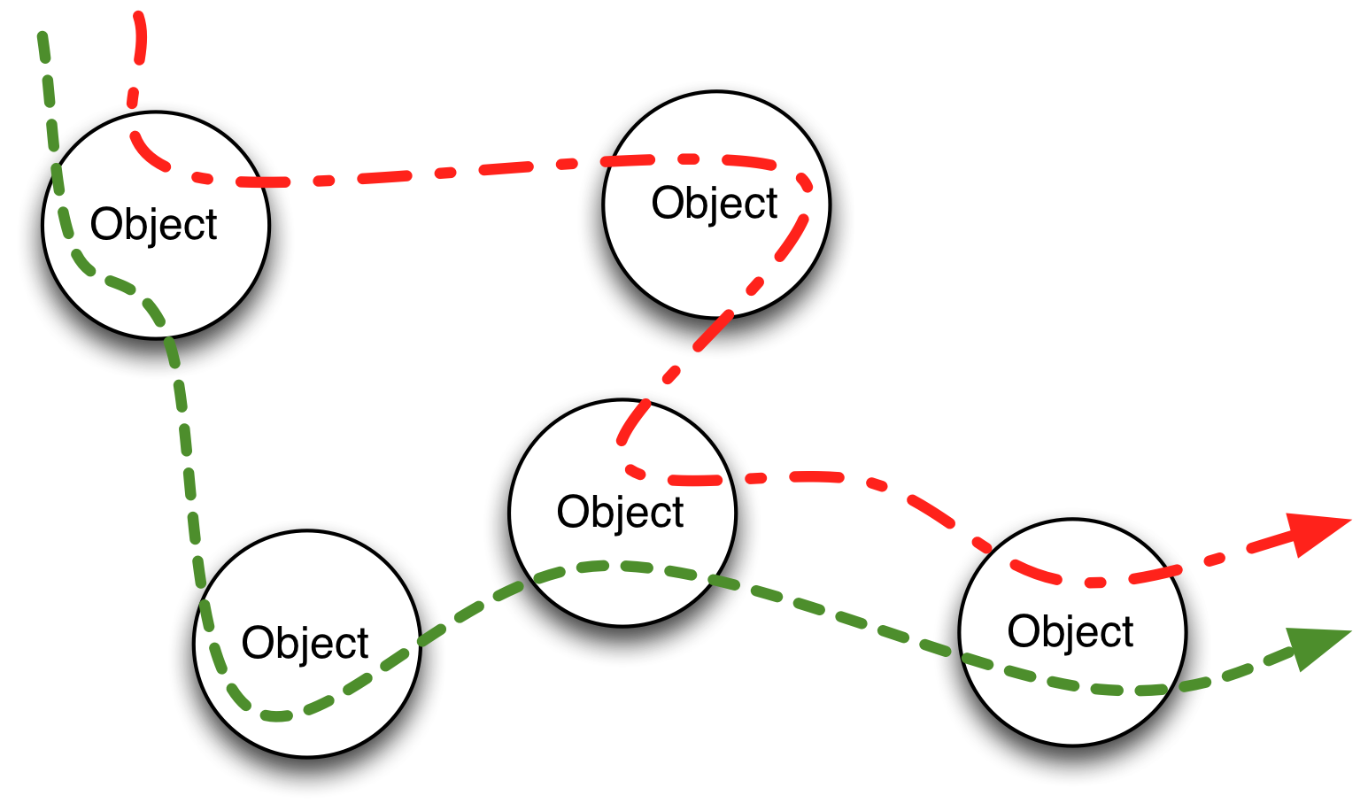 Stable relationships and varying paths