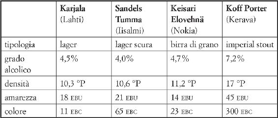 Valori esemplificativi di quattro famose birre della Finlandia